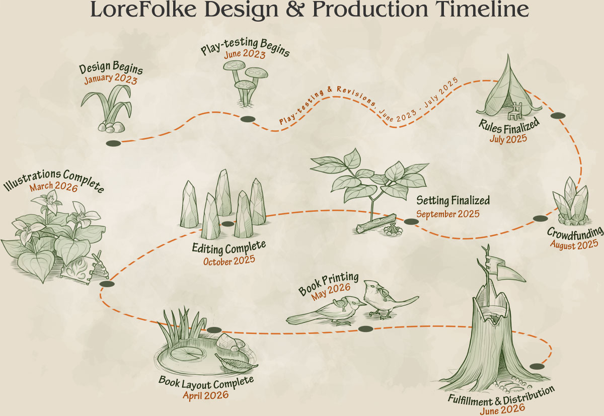 Timeline infographic presented as an adventure path in a whimsical style.